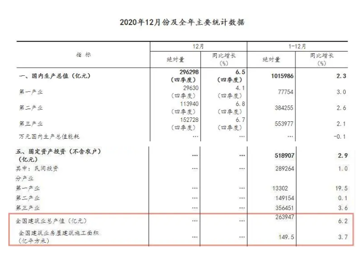 263947億元！2020年全國(guó)建筑業(yè)總產(chǎn)值同比增長(zhǎng)6.2%！